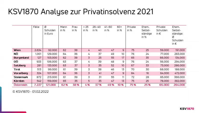 Privatkonkurse: Es sind meist Männer | KSV1870